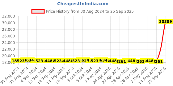 ajio.com avsar Women Yellow Gold Usha Ring avsar Price History Graph from 30 Aug 2024 to 25 Sep 2025