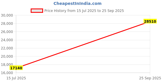 ajio.com avsar Women Yellow Gold Vaishali Ring avsar Price History Graph from 15 Jul 2025 to 25 Sep 2025