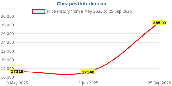 ajio.com avsar Women Yellow Gold Varsha Ring avsar Price History Graph from 8 May 2025 to 25 Sep 2025