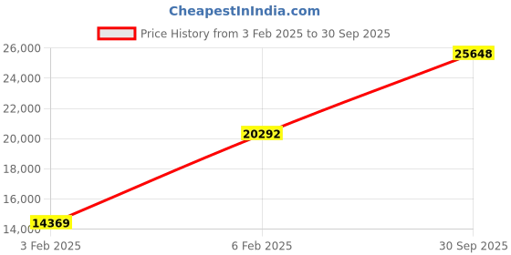 ajio.com avsar Yellow Gold American Diamond Bakthi Ring avsar Price History Graph from 3 Feb 2025 to 30 Sep 2025