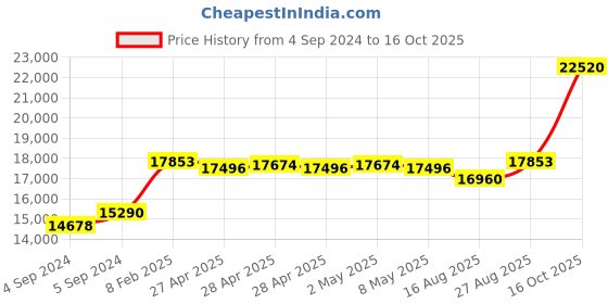 ajio.com avsar Yellow Gold American Diamond Stud Earrings avsar Price History Graph from 4 Sep 2024 to 16 Oct 2025