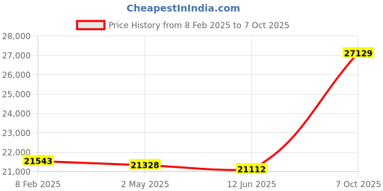 ajio.com avsar Yellow Gold American Diamond Stud Earrings avsar Price History Graph from 8 Feb 2025 to 7 Oct 2025