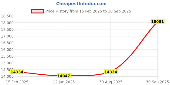ajio.com avsar Yellow Gold American Diamond Stud Earrings avsar Price History Graph from 15 Feb 2025 to 30 Sep 2025