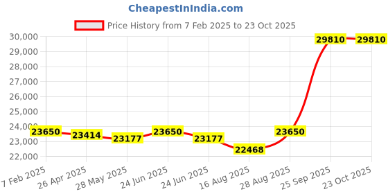 ajio.com avsar Yellow Gold American Diamond Stud Earrings avsar Price History Graph from 7 Feb 2025 to 23 Oct 2025