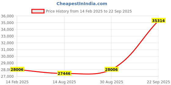 ajio.com avsar Yellow Gold American Diamond Stud Earrings avsar Price History Graph from 14 Feb 2025 to 22 Sep 2025