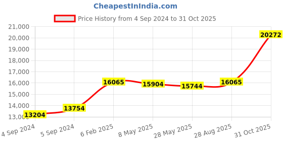ajio.com avsar Yellow Gold American Diamond Stud Earrings avsar Price History Graph from 4 Sep 2024 to 31 Oct 2025