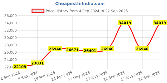 ajio.com avsar Yellow Gold American Diamond Stud Earrings avsar Price History Graph from 4 Sep 2024 to 22 Sep 2025