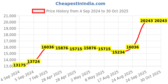 ajio.com avsar Yellow Gold American Diamond Stud Earrings avsar Price History Graph from 4 Sep 2024 to 29 Oct 2025