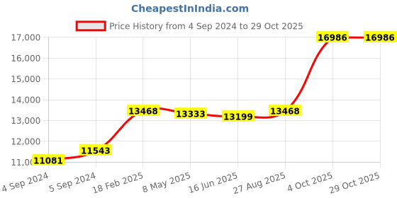 ajio.com avsar Yellow Gold American Diamond Stud Earrings avsar Price History Graph from 4 Sep 2024 to 29 Oct 2025