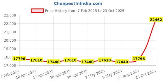ajio.com avsar Yellow Gold American Diamond Stud Earrings avsar Price History Graph from 7 Feb 2025 to 23 Oct 2025