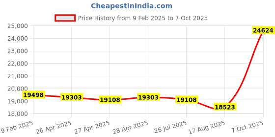 ajio.com avsar Yellow Gold American Diamond Stud Earrings avsar Price History Graph from 9 Feb 2025 to 7 Oct 2025