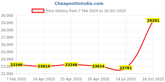 ajio.com avsar Yellow Gold American Diamond Stud Earrings avsar Price History Graph from 7 Feb 2025 to 16 Oct 2025