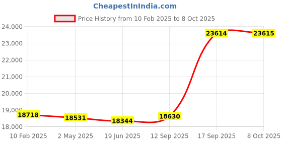 ajio.com avsar Yellow Gold American Diamond Stud Earrings avsar Price History Graph from 10 Feb 2025 to 8 Oct 2025