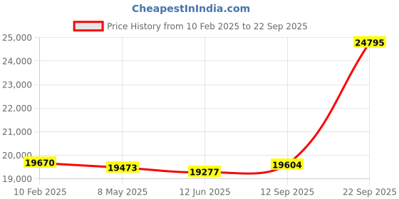 ajio.com avsar Yellow Gold American Diamond Stud Earrings avsar Price History Graph from 10 Feb 2025 to 22 Sep 2025