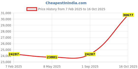 ajio.com avsar Yellow Gold American Diamond Stud Earrings avsar Price History Graph from 7 Feb 2025 to 16 Oct 2025