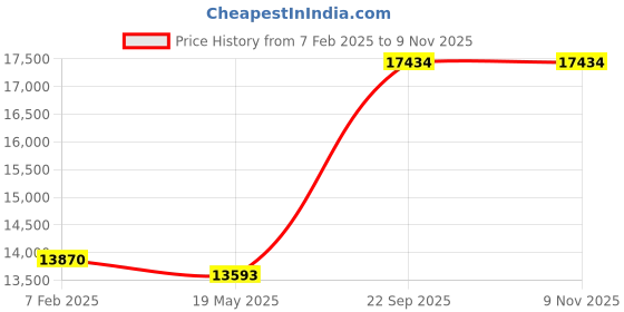 ajio.com avsar Yellow Gold American Diamond Stud Earrings avsar Price History Graph from 7 Feb 2025 to 8 Nov 2025