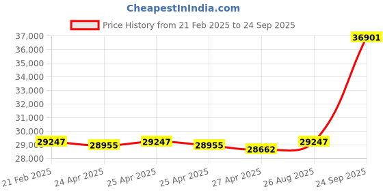 ajio.com avsar Yellow Gold American Diamond Stud Earrings avsar Price History Graph from 21 Feb 2025 to 24 Sep 2025