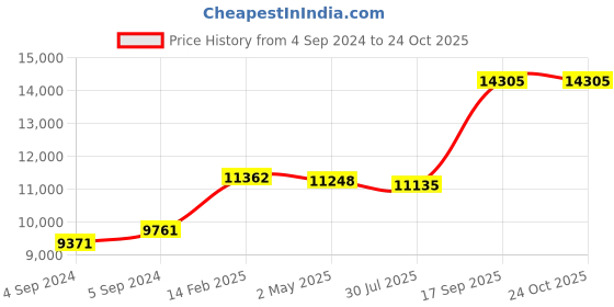 ajio.com avsar Yellow Gold American Diamond-Studded Earrings avsar Price History Graph from 4 Sep 2024 to 24 Oct 2025