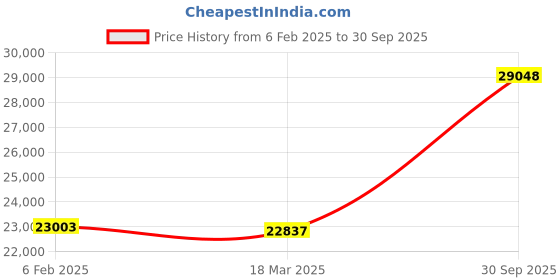 ajio.com avsar Yellow Gold American Diamond-Studded Ring avsar Price History Graph from 6 Feb 2025 to 30 Sep 2025