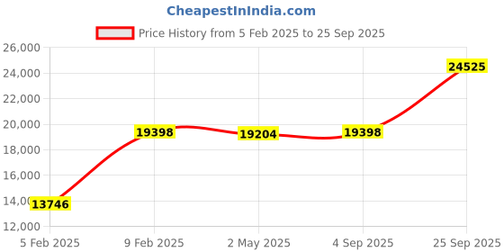ajio.com avsar Yellow Gold American Diamond-Studded Ring avsar Price History Graph from 5 Feb 2025 to 25 Sep 2025