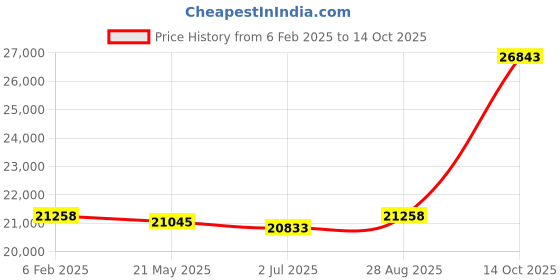 ajio.com avsar Yellow Gold American Diamond-Studded Ring avsar Price History Graph from 6 Feb 2025 to 14 Oct 2025