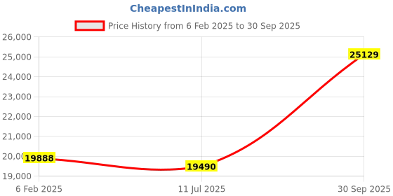 ajio.com avsar Yellow Gold American Diamond-Studded Ring avsar Price History Graph from 6 Feb 2025 to 30 Sep 2025