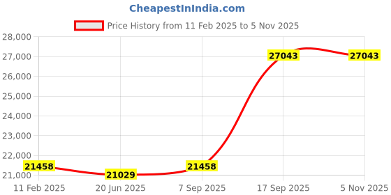 ajio.com avsar Yellow Gold American Diamond-Studded Stud Earrings avsar Price History Graph from 11 Feb 2025 to 2 Nov 2025