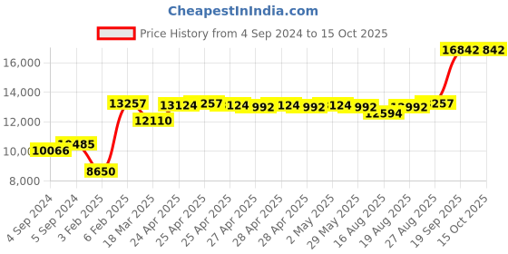 ajio.com avsar Yellow Gold Amravati Ring avsar Price History Graph from 4 Sep 2024 to 15 Oct 2025