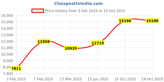 ajio.com avsar Yellow Gold Channai Ring avsar Price History Graph from 3 Feb 2025 to 18 Oct 2025