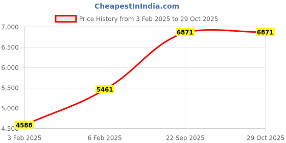 ajio.com avsar Yellow Gold Cubic Zirconia Aarti Ring avsar Price History Graph from 3 Feb 2025 to 28 Oct 2025