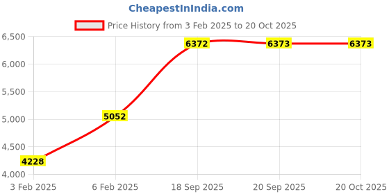 ajio.com avsar Yellow Gold Cubic Zirconia Bhakti Ring avsar Price History Graph from 3 Feb 2025 to 20 Oct 2025