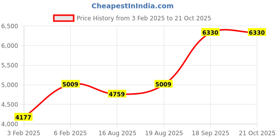 ajio.com avsar Yellow Gold Cubic Zirconia Karuna Ring avsar Price History Graph from 3 Feb 2025 to 21 Oct 2025
