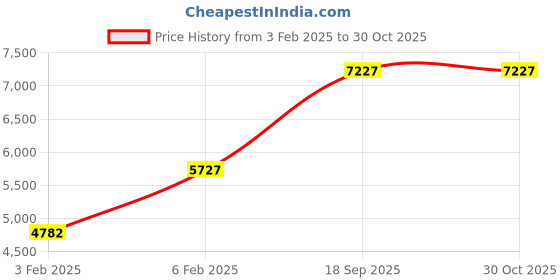 ajio.com avsar Yellow Gold Cubic Zirconia Kavya Ring avsar Price History Graph from 3 Feb 2025 to 30 Oct 2025