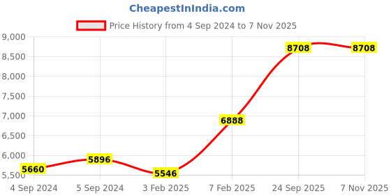 ajio.com avsar Yellow Gold Cubic Zirconia Ring avsar Price History Graph from 4 Sep 2024 to 7 Nov 2025