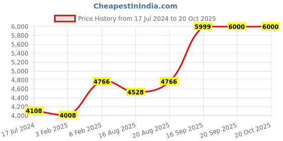 ajio.com avsar Yellow Gold Cubic Zirconia Sadhana Ring avsar Price History Graph from 17 Jul 2024 to 20 Oct 2025