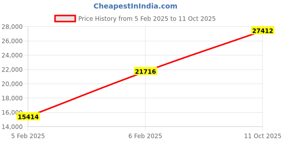 ajio.com avsar Yellow Gold Cubic Zirconia Studded Aakansha Ring avsar Price History Graph from 5 Feb 2025 to 11 Oct 2025