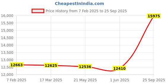 ajio.com avsar Yellow Gold Cubic Zirconia Studded Aparna Ring avsar Price History Graph from 7 Feb 2025 to 25 Sep 2025
