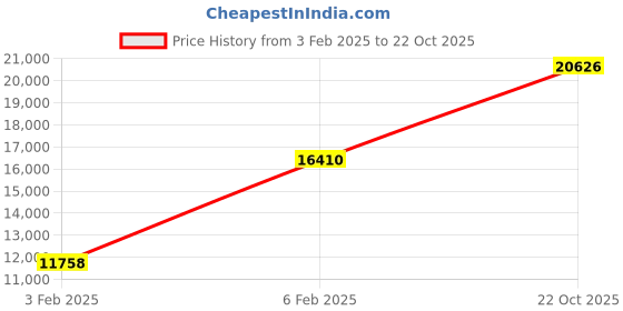 ajio.com avsar Yellow Gold Cubic Zirconia Studded Bengal Ring avsar Price History Graph from 3 Feb 2025 to 22 Oct 2025