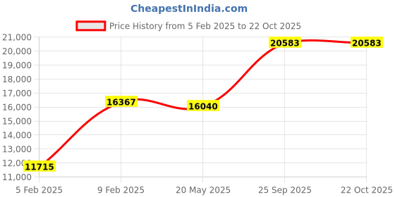 ajio.com avsar Yellow Gold Cubic Zirconia Studded Channai Ring avsar Price History Graph from 5 Feb 2025 to 22 Oct 2025