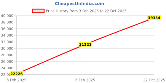 ajio.com avsar Yellow Gold Cubic Zirconia Studded Chetana Ring avsar Price History Graph from 3 Feb 2025 to 22 Oct 2025