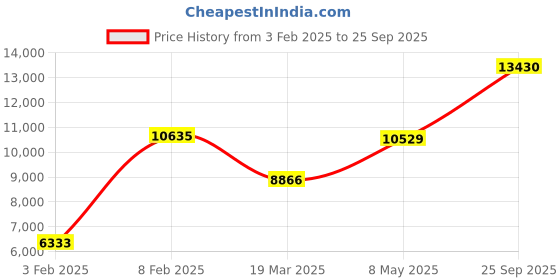 ajio.com avsar Yellow Gold Cubic Zirconia Studded Jyoti Ring avsar Price History Graph from 3 Feb 2025 to 25 Sep 2025