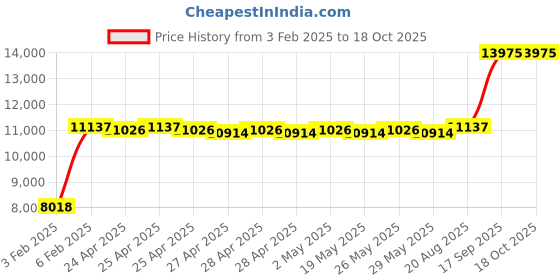 ajio.com avsar Yellow Gold Cubic Zirconia Studded Kajal Ring avsar Price History Graph from 3 Feb 2025 to 18 Oct 2025