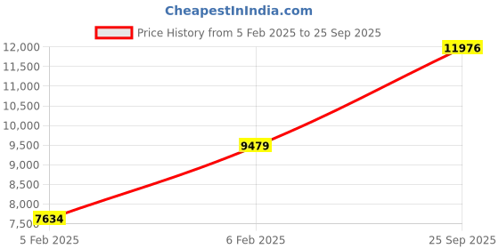 ajio.com avsar Yellow Gold Cubic Zirconia Studded Ketaki Ring avsar Price History Graph from 5 Feb 2025 to 25 Sep 2025