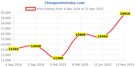 ajio.com avsar Yellow Gold Cubic Zirconia Studded Kokan Ring avsar Price History Graph from 4 Sep 2024 to 12 Nov 2025