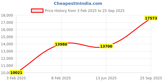 ajio.com avsar Yellow Gold Cubic Zirconia Studded Krutika Ring avsar Price History Graph from 3 Feb 2025 to 25 Sep 2025