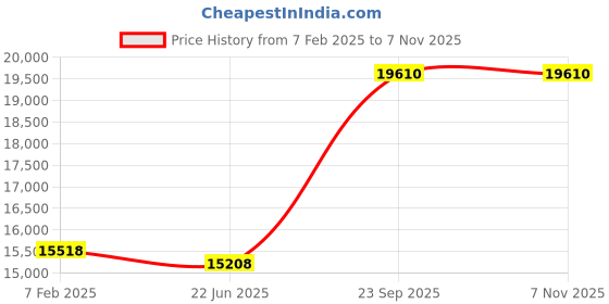 ajio.com avsar Yellow Gold Cubic Zirconia Studded Meghana Ring avsar Price History Graph from 7 Feb 2025 to 7 Nov 2025