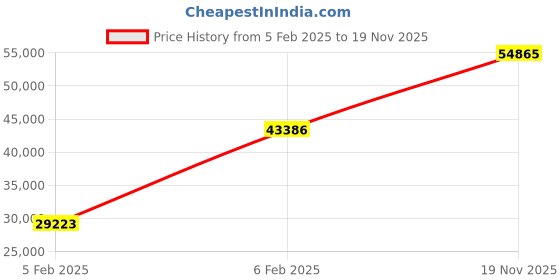 ajio.com avsar Yellow Gold Cubic Zirconia Studded Pallavi Ring avsar Price History Graph from 5 Feb 2025 to 19 Nov 2025