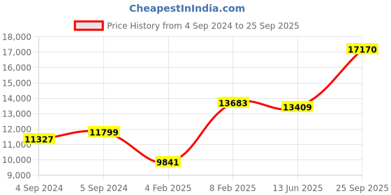 ajio.com avsar Yellow Gold Cubic Zirconia Studded Patana Ring avsar Price History Graph from 4 Sep 2024 to 25 Sep 2025