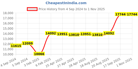 ajio.com avsar Yellow Gold Cubic Zirconia Studded Poonam Ring avsar Price History Graph from 4 Sep 2024 to 1 Nov 2025