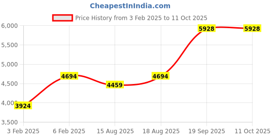 ajio.com avsar Yellow Gold Cubic Zirconia Studded Pranjal Ring avsar Price History Graph from 3 Feb 2025 to 10 Oct 2025